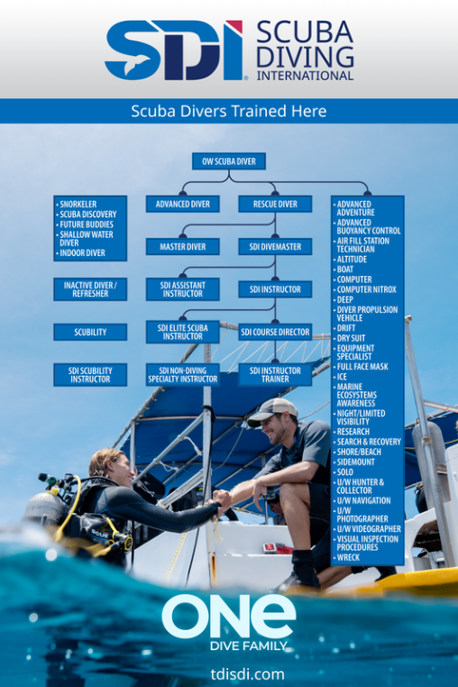 SDI - Formations Plongée Loisir